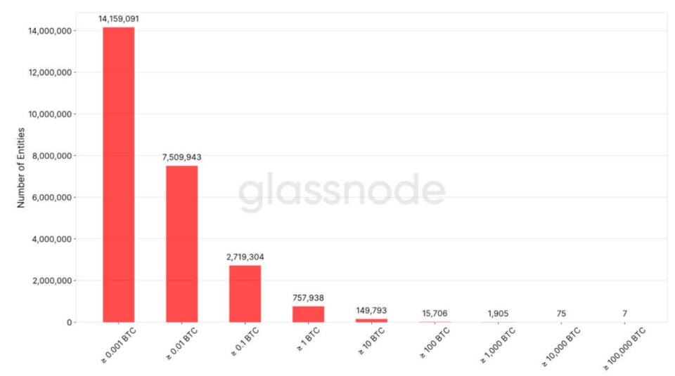 Bitcoin-Adressen-Verteilung, Quelle: Glassnodes