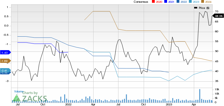 Legend Biotech Corporation Sponsored ADR Price and Consensus