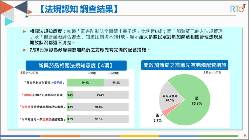 <strong>菸害法規教育宣傳不力。（圖／《榮泰創數據》）</strong>