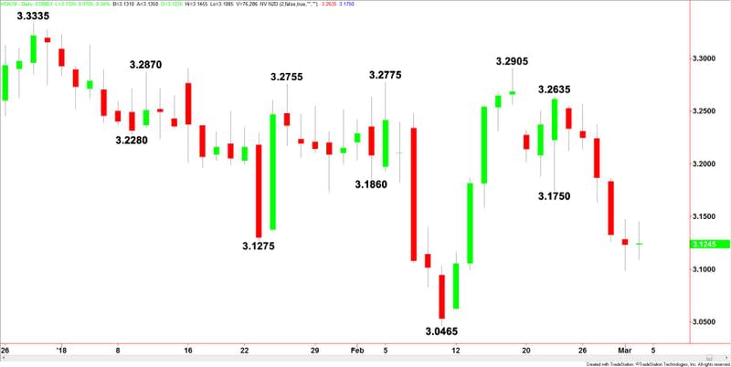 Comex High Grade Copper