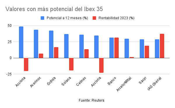 Tres valores del Ibex 35 arrancan septiembre con un potencial de más de un 40%