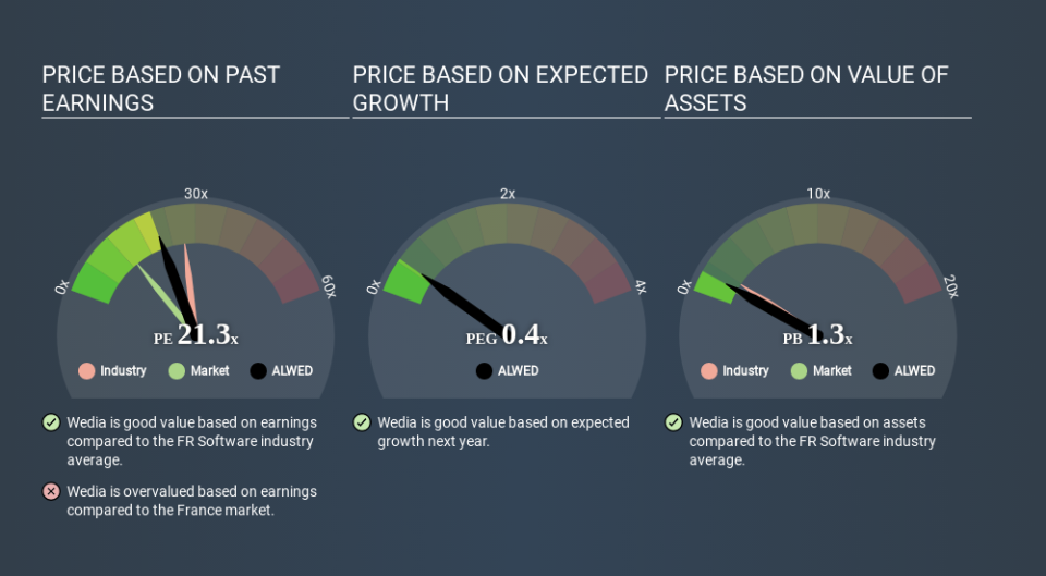 ENXTPA:ALWED Price Estimation Relative to Market March 29th 2020