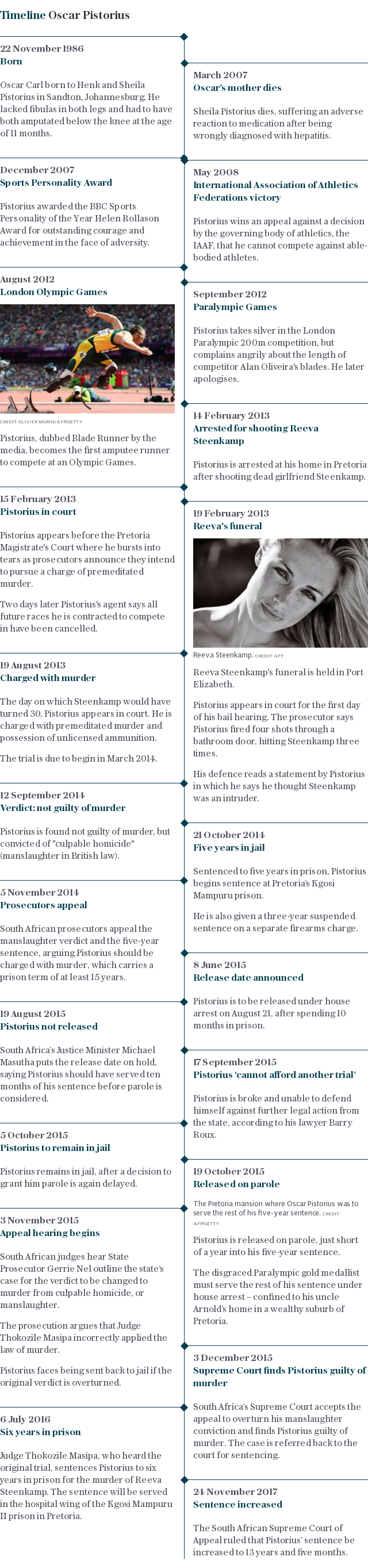 Oscar Pistorius: a timeline