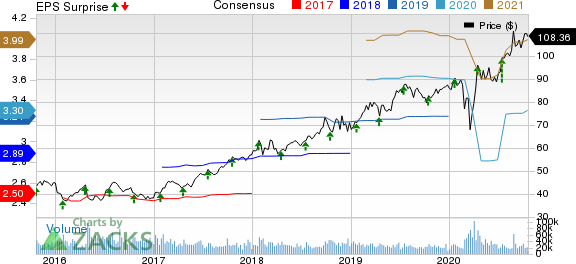 Abbott Laboratories Price, Consensus and EPS Surprise