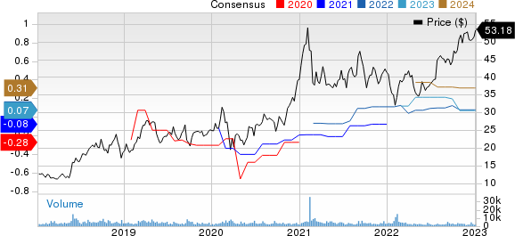 Iridium Communications Inc Price and Consensus