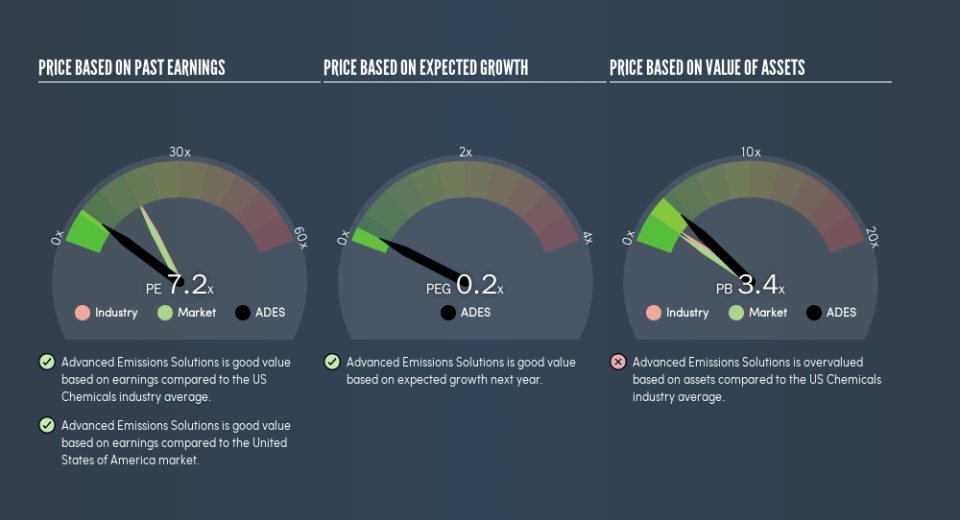 NasdaqGM:ADES Price Estimation Relative to Market, April 15th 2019