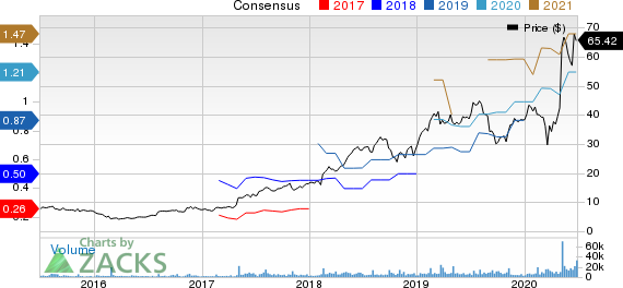 Chegg, Inc. Price and Consensus