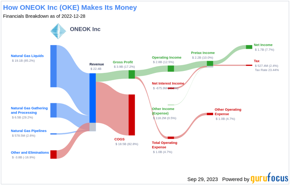 ONEOK (OKE): A Comprehensive Analysis of Its Fair Market Value