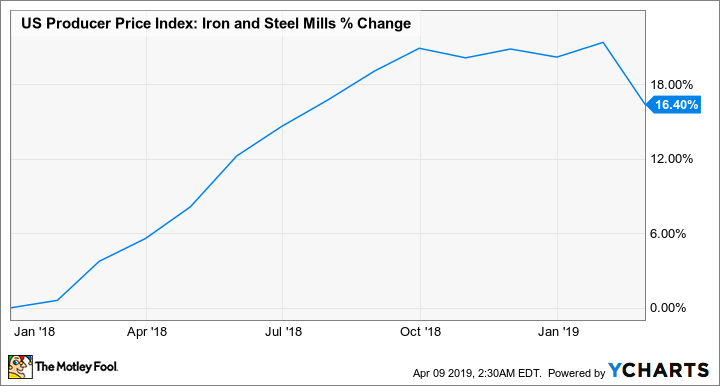 US Producer Price Index: Iron and Steel Mills Chart