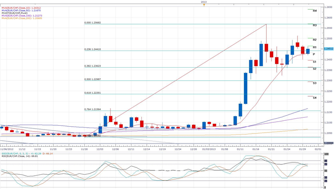 Swiss_Economic_Indicator_Falls_to_an_8-Month_Low_body_eurchf.png, Forex News: Swiss Economic Indicator Falls to an 8-Month Low