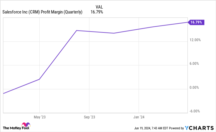 CRM Profit Margin (Quarterly) Chart