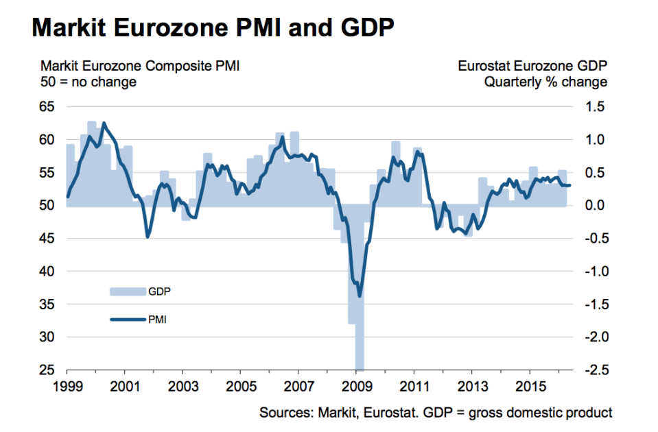 Markit eurozone pmi May 2016