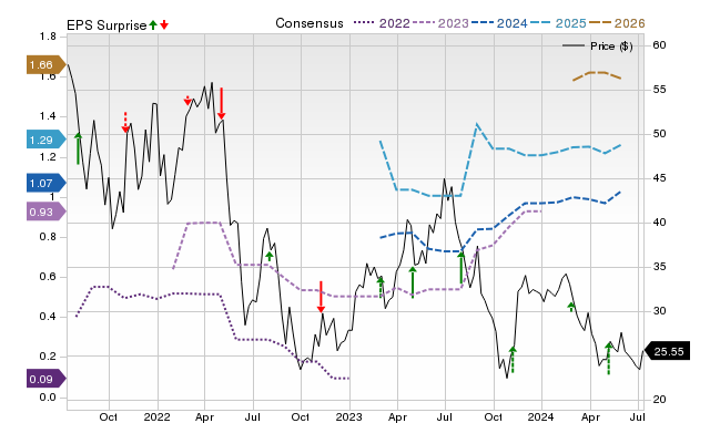 Zacks Price, Consensus and EPS Surprise Chart for SGRY