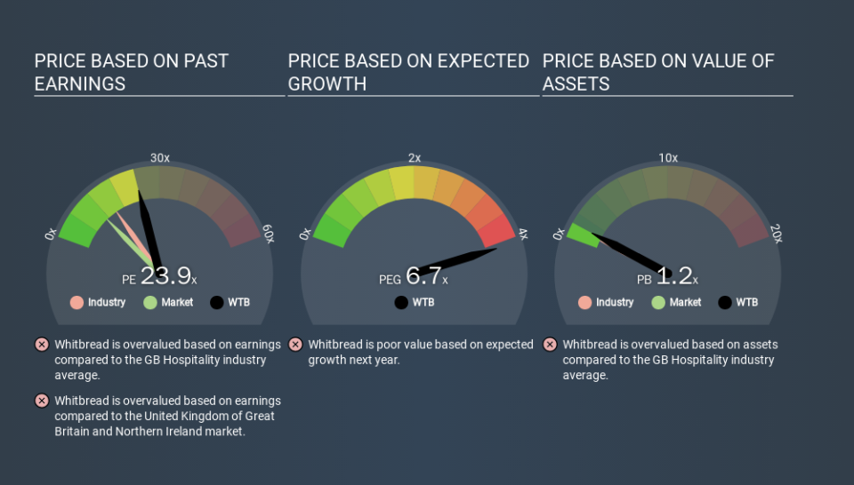 LSE:WTB Price Estimation Relative to Market, March 25th 2020