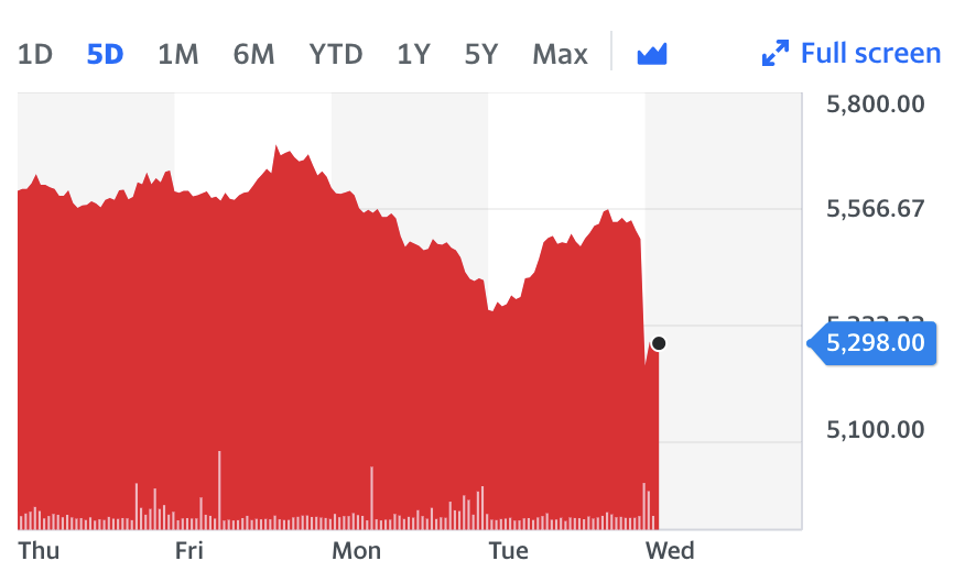 Just Eat stock fell more than 3% as it updated shareholders on Wednesday. Chart: Yahoo Finance UK