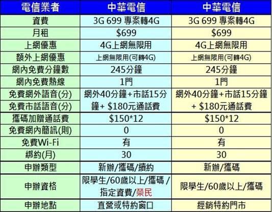 2017年三月千元以下4G上網吃到飽方案懶人包