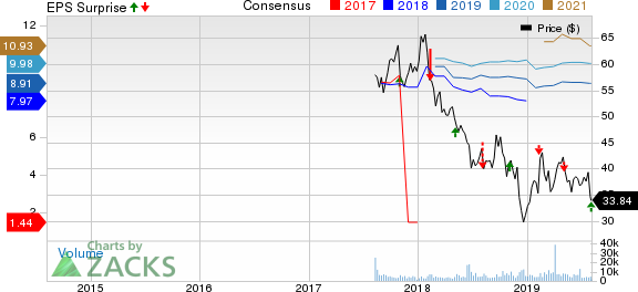 Brighthouse Financial, Inc. Price, Consensus and EPS Surprise