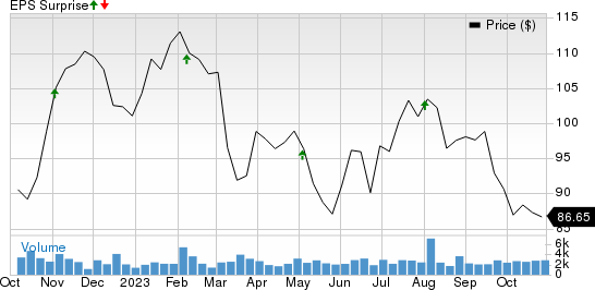 Federal Realty Investment Trust Price and EPS Surprise