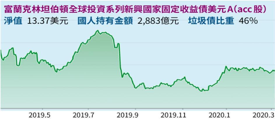 註：淨值統計到3月5日