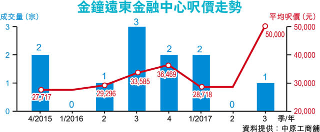 遠金呎價料5萬 全港甲廈新高