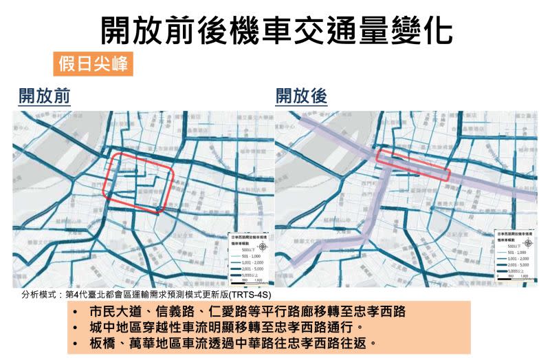 ▲根據車流模擬系統顯示，若開放忠孝西路行駛機車，周圍的機車車流將會大幅移轉至忠孝西路，進而造成道路壅塞。（圖／北市交通局提供）