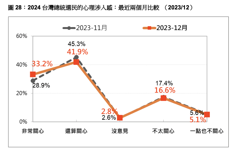 台灣民意基金會今（12/29）公布「2024 台灣總統選民的心理涉入感」最新民調。台灣民意基金會提供