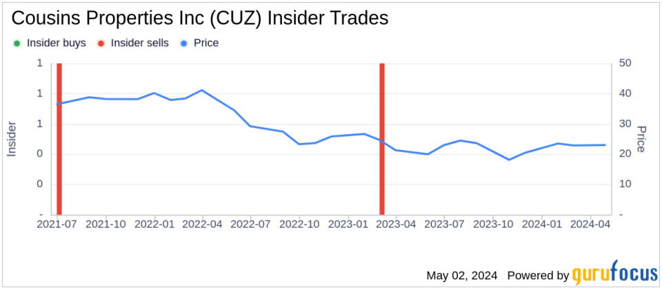 Insider Sale at Cousins Properties Inc (CUZ): EVP and CFO Gregg Adzema Sells 71,097 Shares