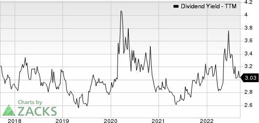 Sonoco Products Company Dividend Yield (TTM)