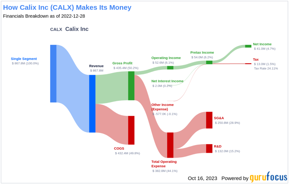 Calix (CALX): A Significantly Undervalued Gem in the Software Industry