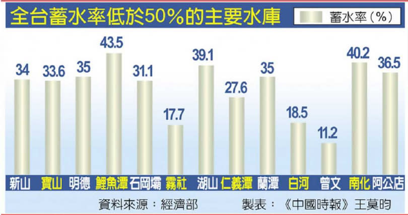 全台蓄水率低於50％的主要水庫。（圖／報系資料照）