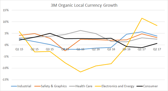 3M's growth by segment