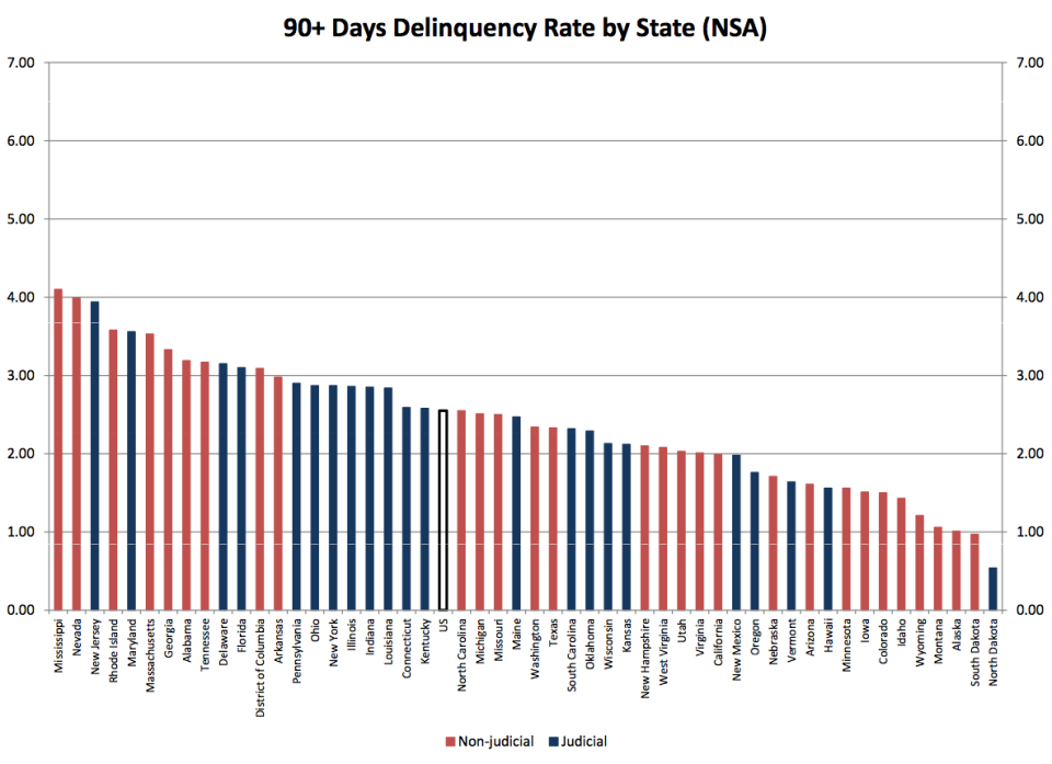 delinquency chart