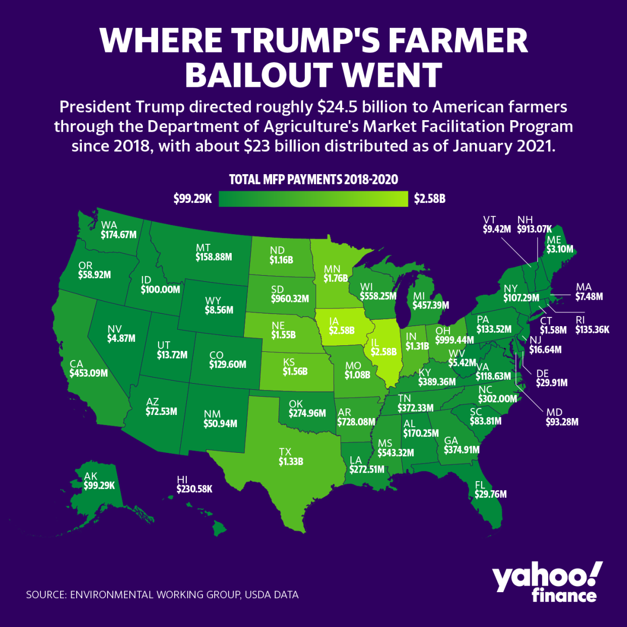 Farmers received more than $23 billion through the Market Facilitation Program. (Graphic: David Foster/Yahoo Finance)