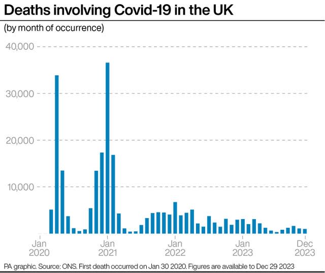 Bar chart showing the number of deaths involving Covid-19 in the UK per month from January 2020 to December 2023