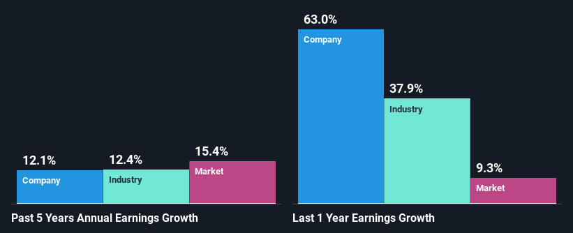 past-earnings-growth