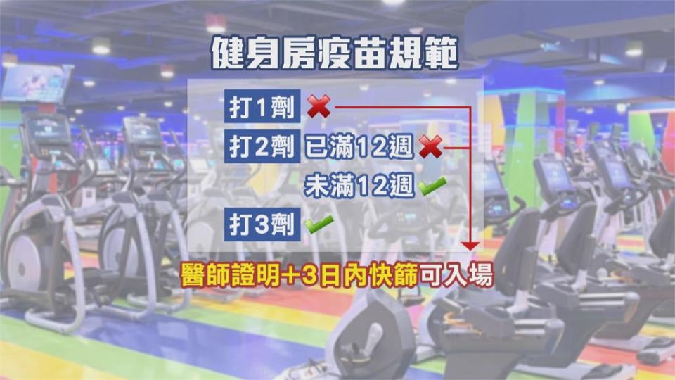 健身房施行「三劑令」　民眾須出示小黃卡、健保卡