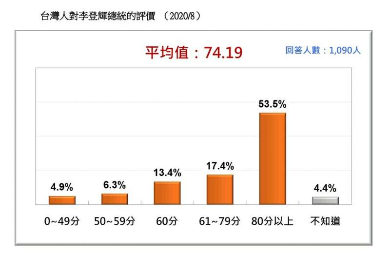 20200823-台灣人對李登輝的評價（2020.08）（台灣民意基金會提供）