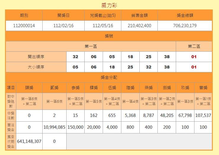 還有機會！威力彩連9槓「頭獎金額上看7億」　他曝這樣包牌中獎率暴增