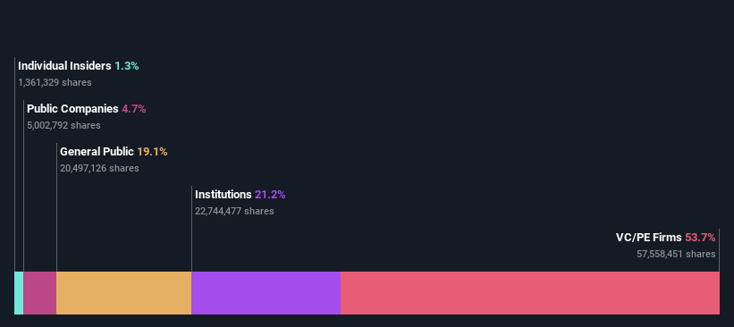 ownership-breakdown