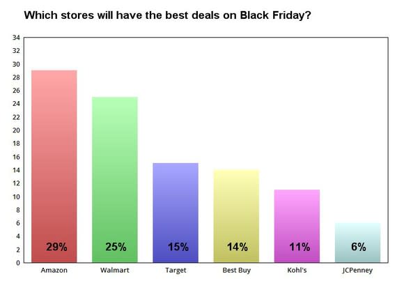 Chart showing which companies consumers think will have the best Black Friday deals