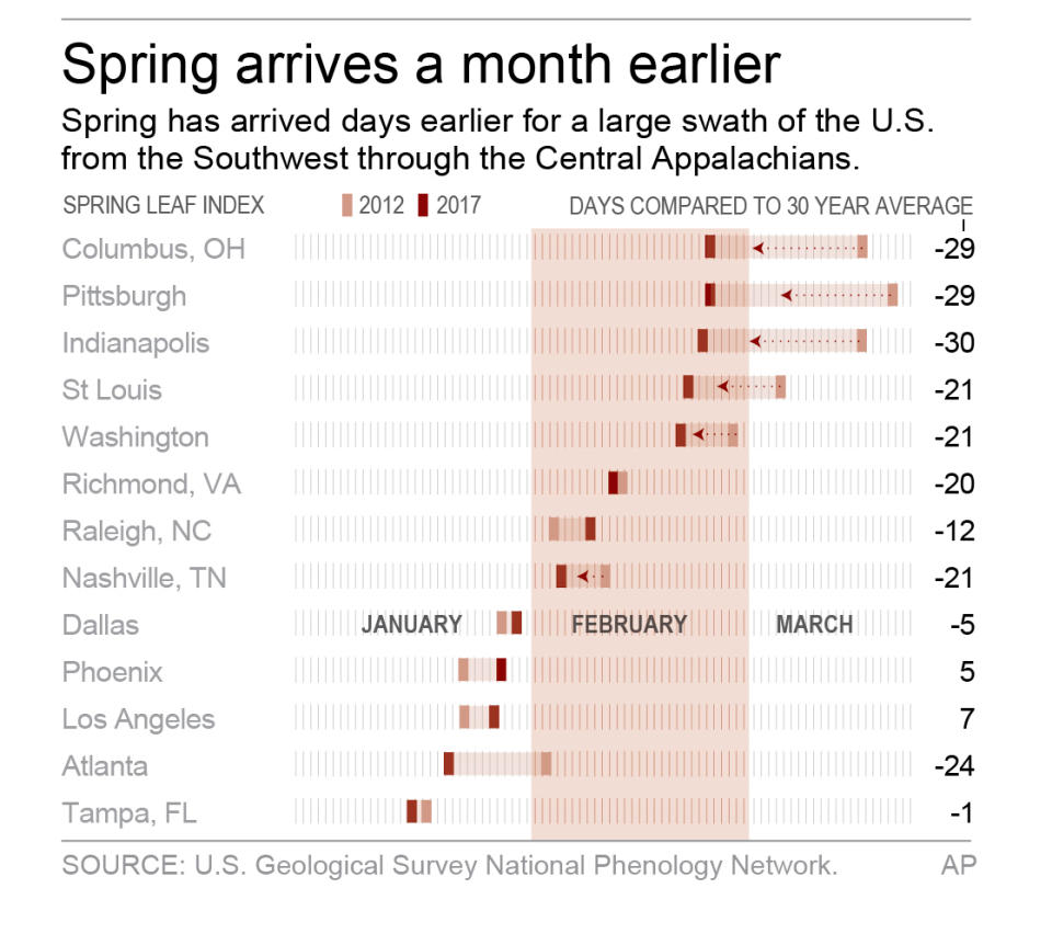 Spring Leaf index for 2012 compared with 2017