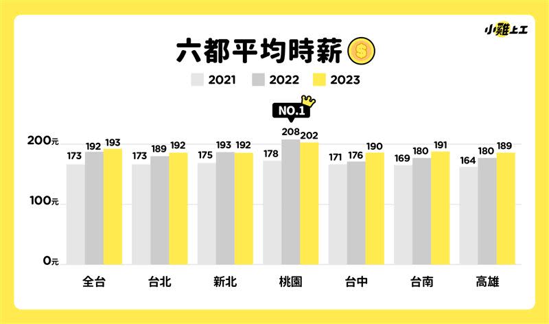 小雞上工公開2023暑期打工時薪，全台平均$193、桃園$202奪三連冠。（圖／數字科技提供）