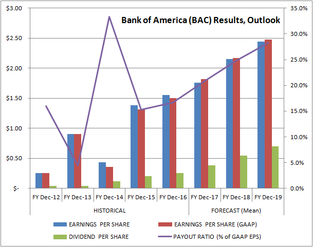 BAC Stock EPS, Dividends Outlook