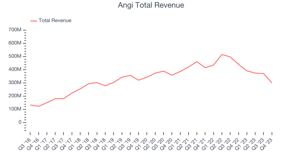 Angi Total Revenue