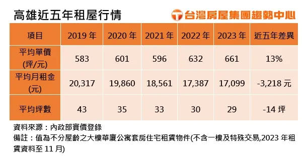 ▲高雄市近5年租屋行情。（圖／台灣房屋提供）