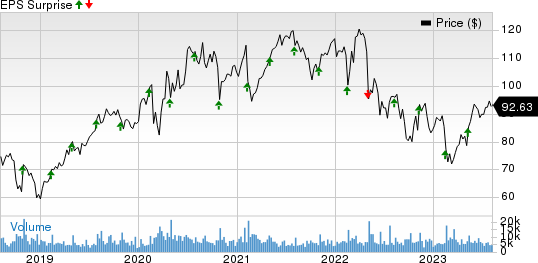 Akamai Technologies, Inc. Price and EPS Surprise