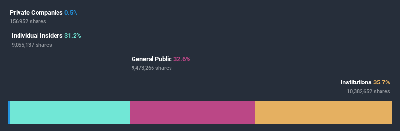 ownership-breakdown