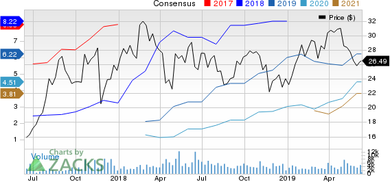 Warrior Met Coal Inc. Price and Consensus