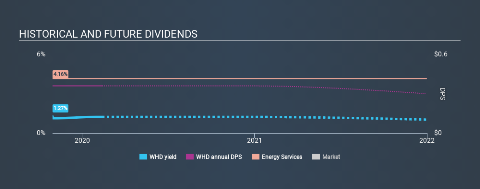 NYSE:WHD Historical Dividend Yield, February 12th 2020