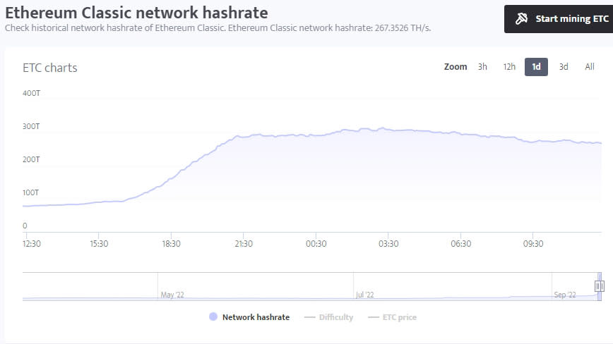 Ethereum classic 24hr hashrate following the Eth merge